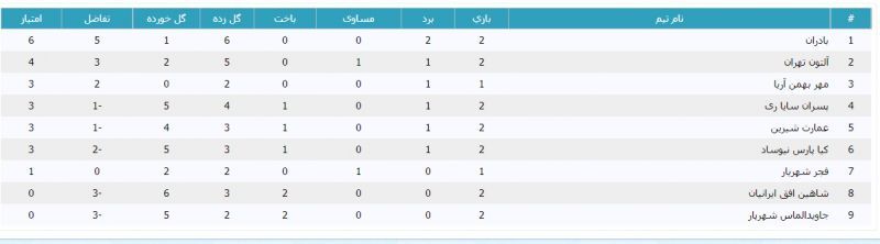 رقابت بادران‌بزرگ و کیا‌پارس‌نیوساد در هفته سوم لیگ برتر تهران